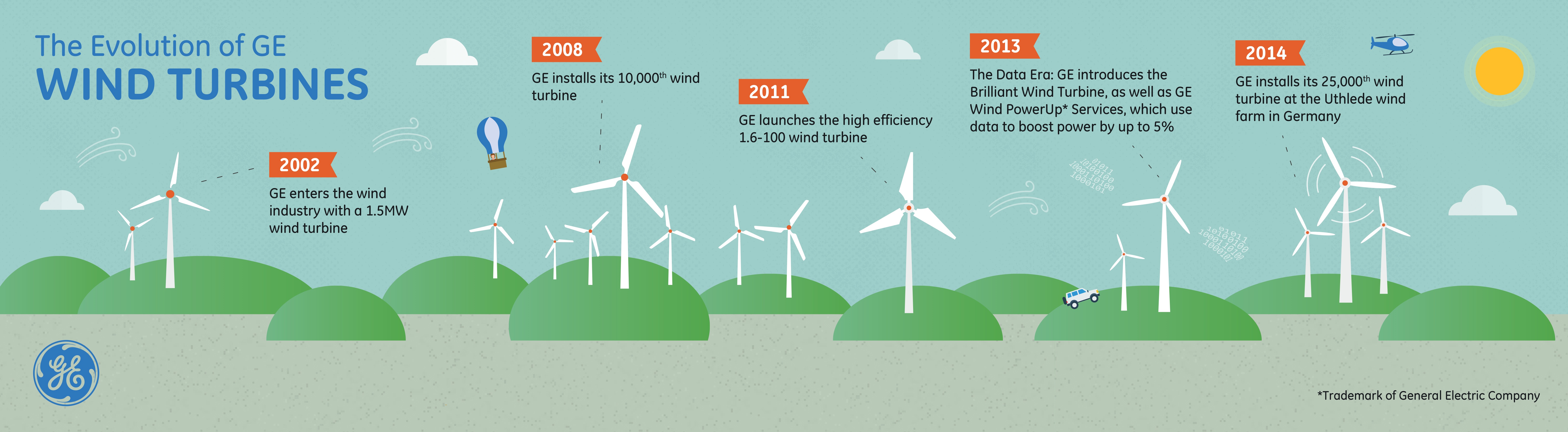 GE Builds Brilliant Future of Wind Energy with 25,000th Wind Turbine